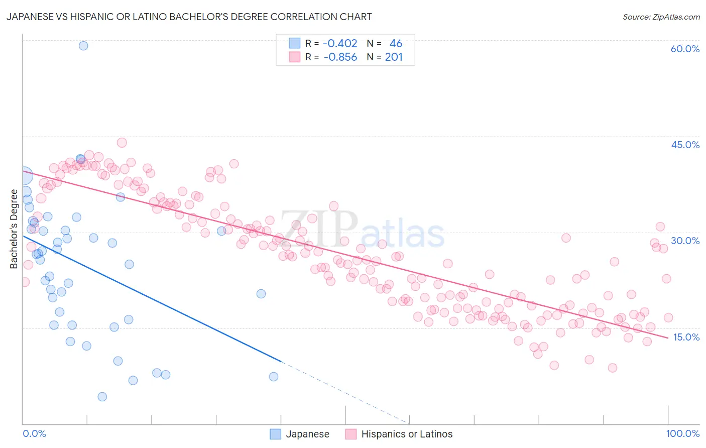 Japanese vs Hispanic or Latino Bachelor's Degree