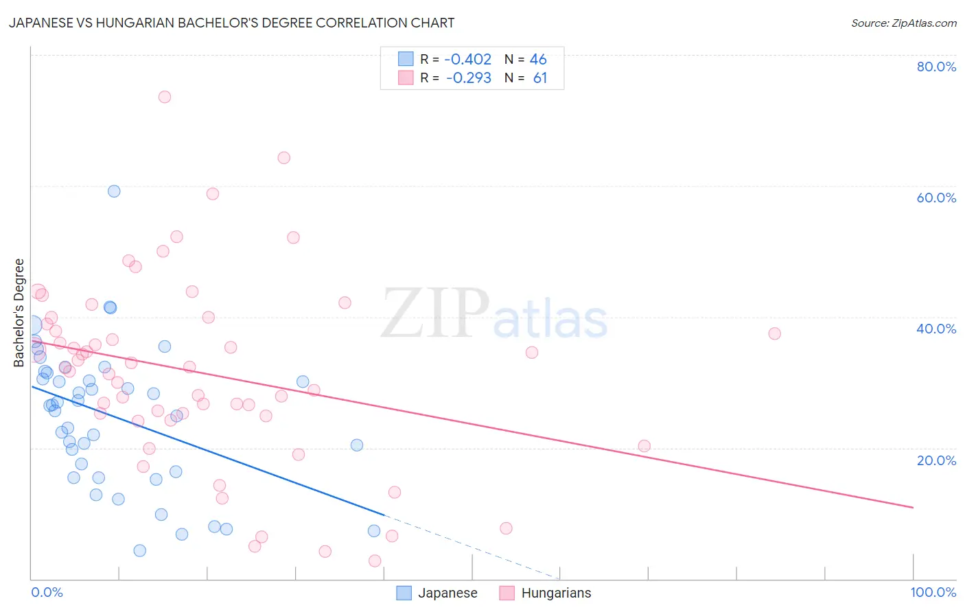 Japanese vs Hungarian Bachelor's Degree