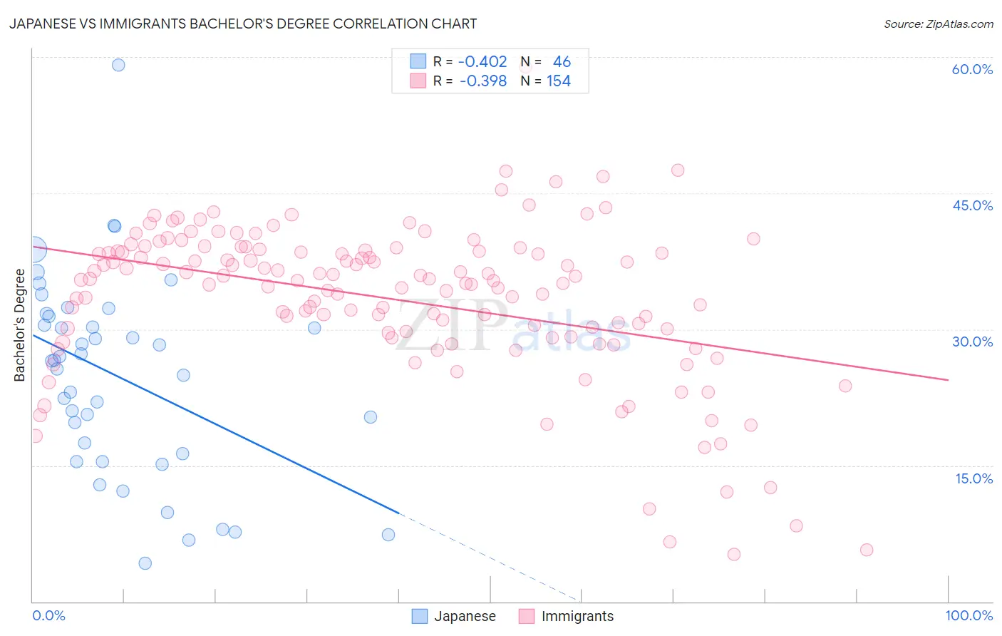 Japanese vs Immigrants Bachelor's Degree