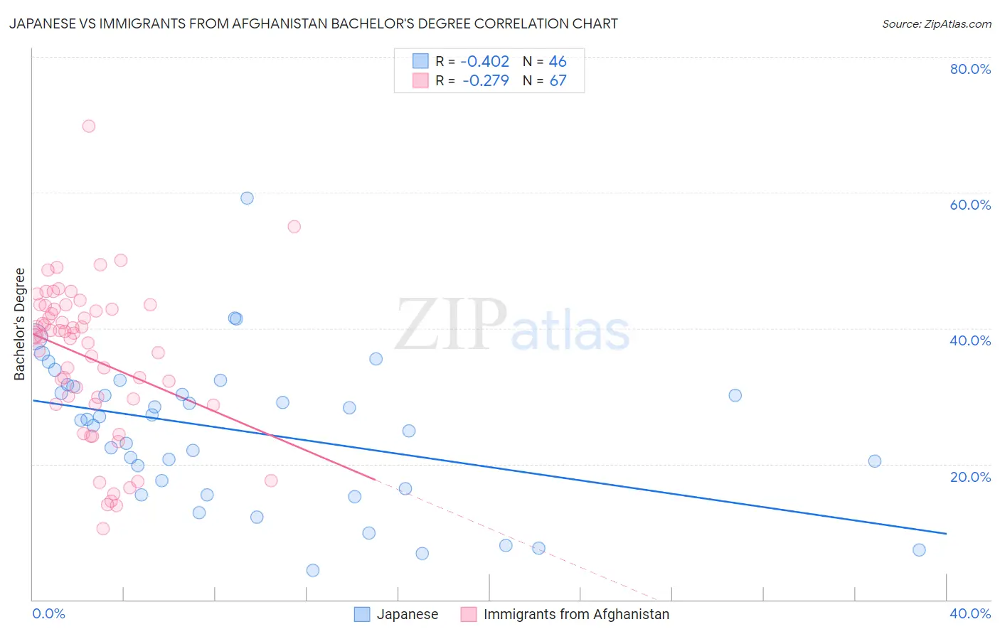 Japanese vs Immigrants from Afghanistan Bachelor's Degree