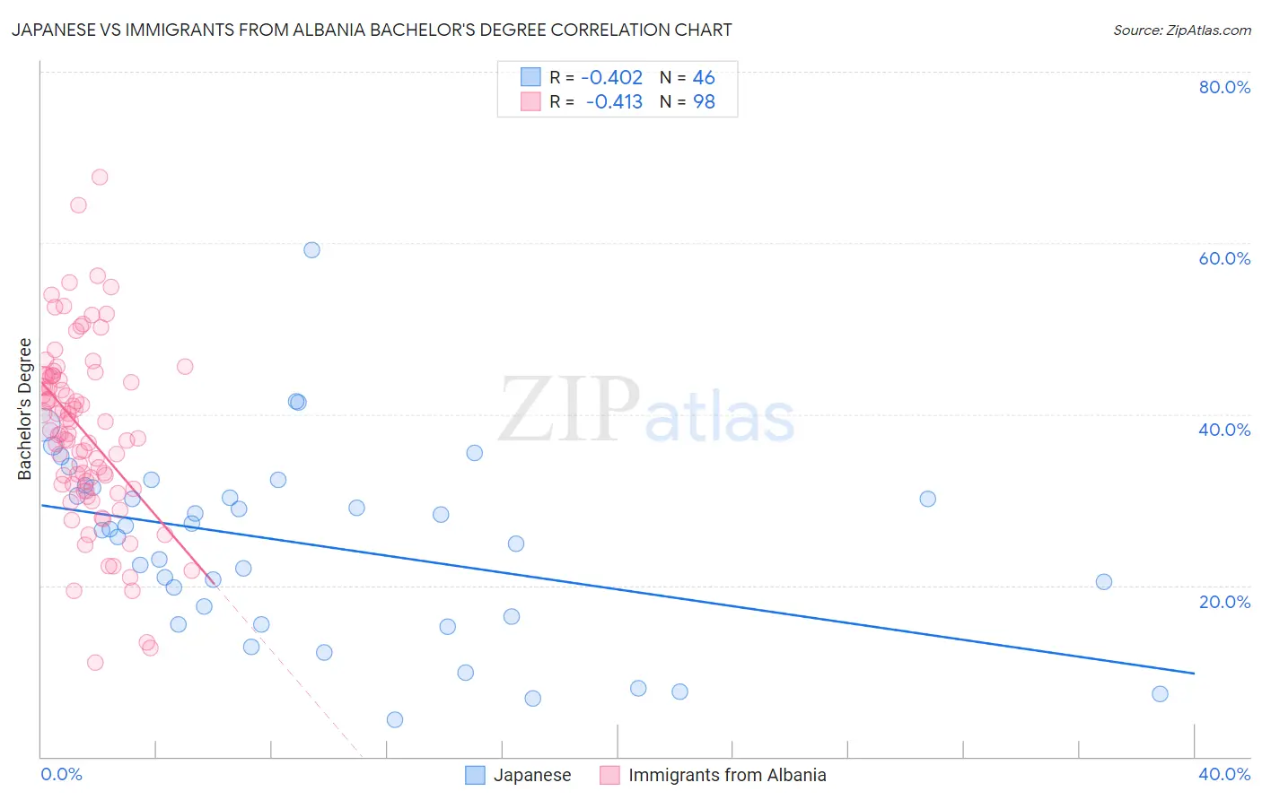 Japanese vs Immigrants from Albania Bachelor's Degree