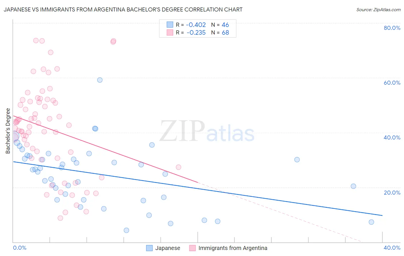 Japanese vs Immigrants from Argentina Bachelor's Degree