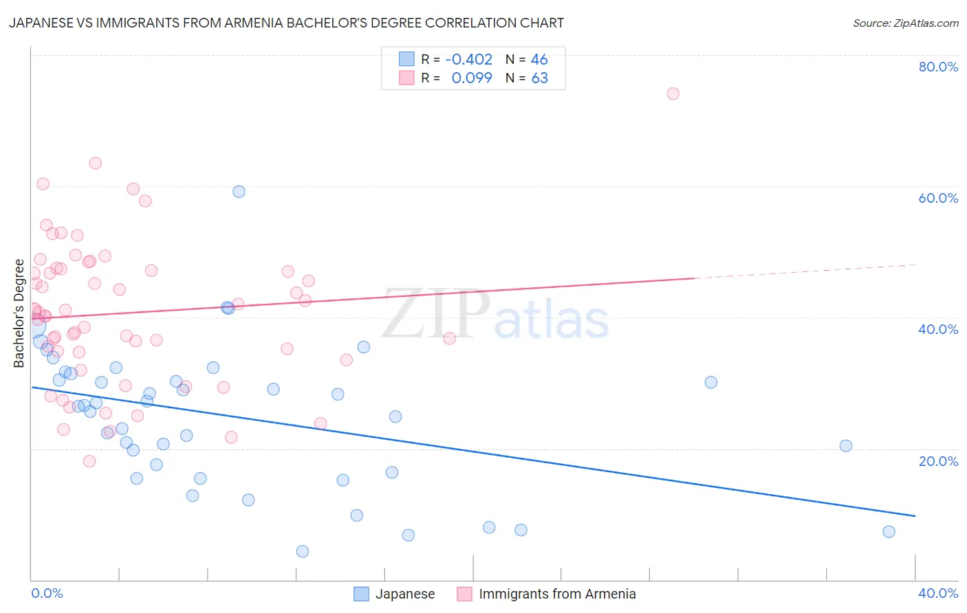 Japanese vs Immigrants from Armenia Bachelor's Degree