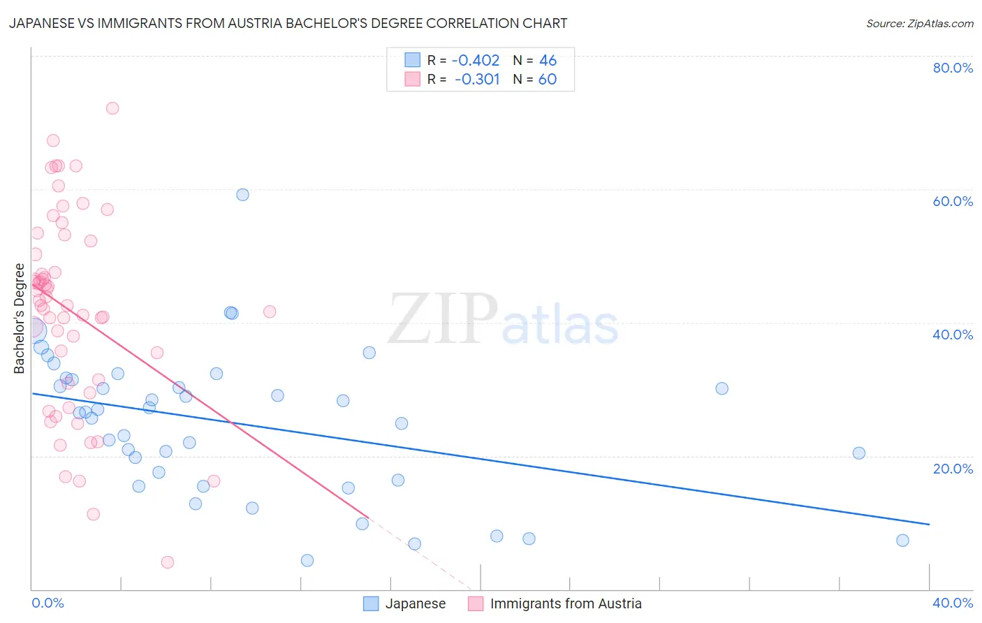 Japanese vs Immigrants from Austria Bachelor's Degree