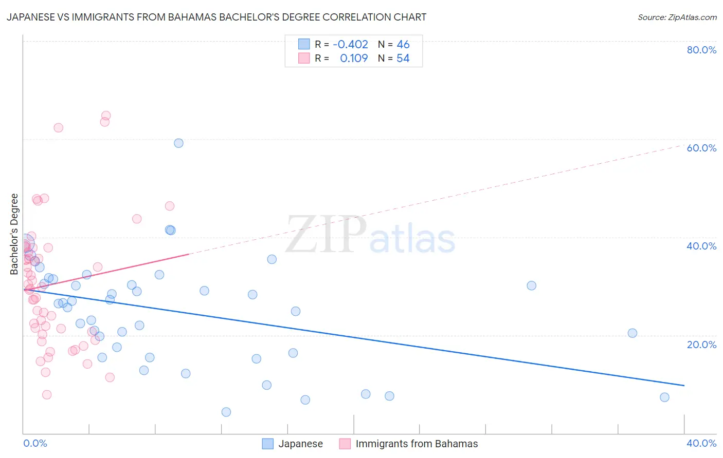 Japanese vs Immigrants from Bahamas Bachelor's Degree