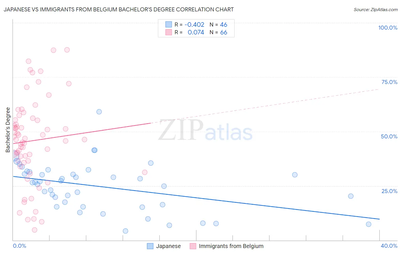 Japanese vs Immigrants from Belgium Bachelor's Degree