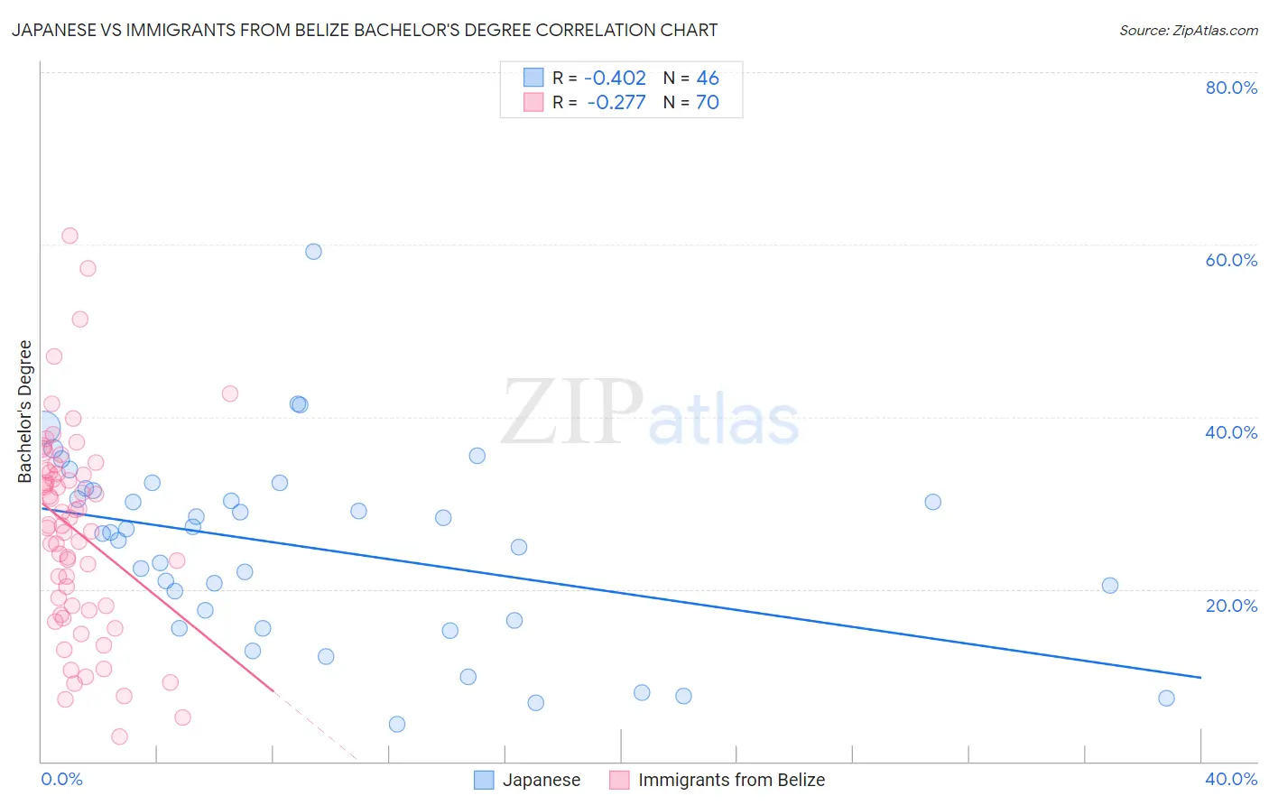 Japanese vs Immigrants from Belize Bachelor's Degree