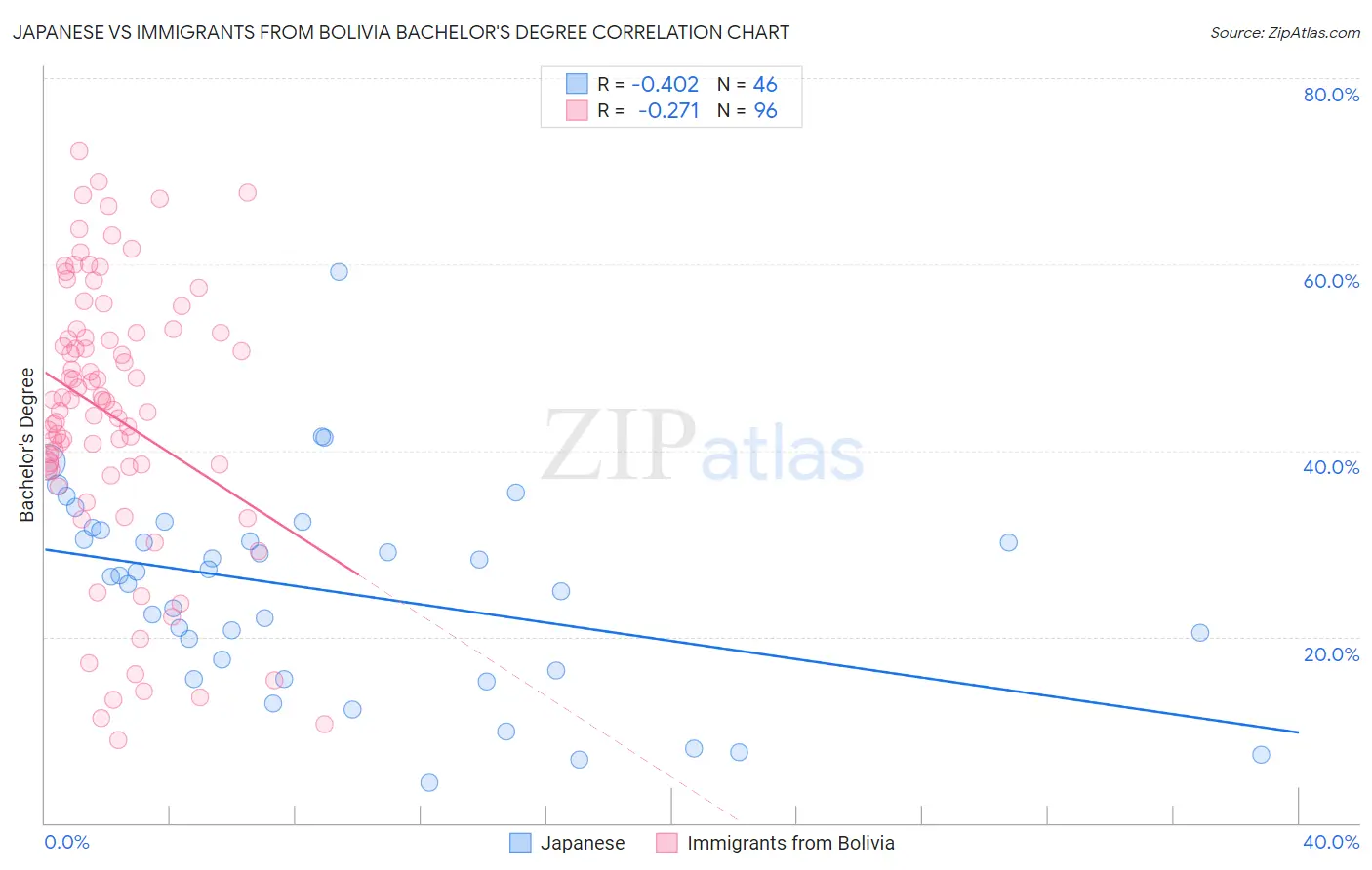 Japanese vs Immigrants from Bolivia Bachelor's Degree