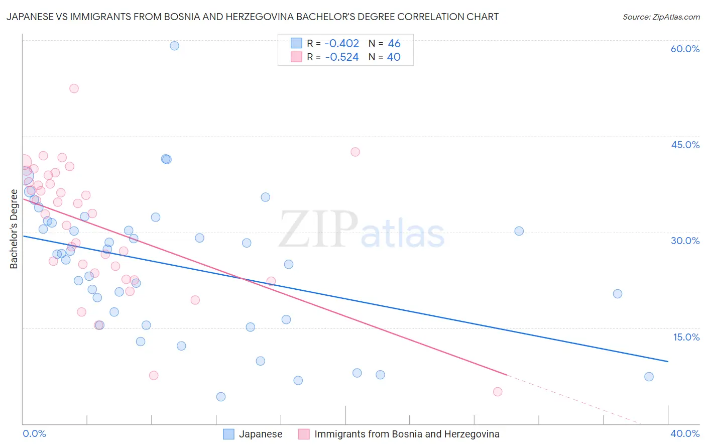 Japanese vs Immigrants from Bosnia and Herzegovina Bachelor's Degree