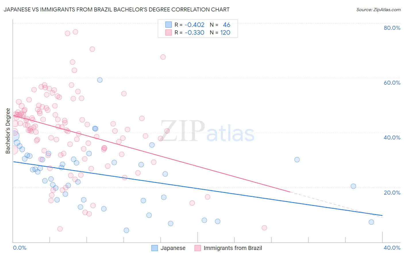 Japanese vs Immigrants from Brazil Bachelor's Degree