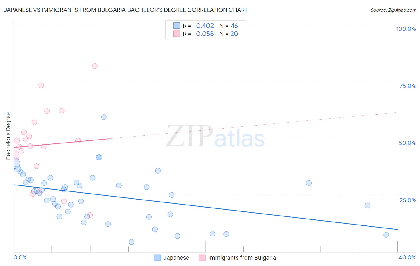 Japanese vs Immigrants from Bulgaria Bachelor's Degree