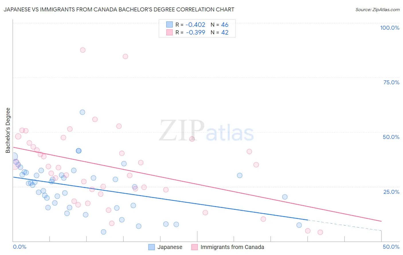 Japanese vs Immigrants from Canada Bachelor's Degree