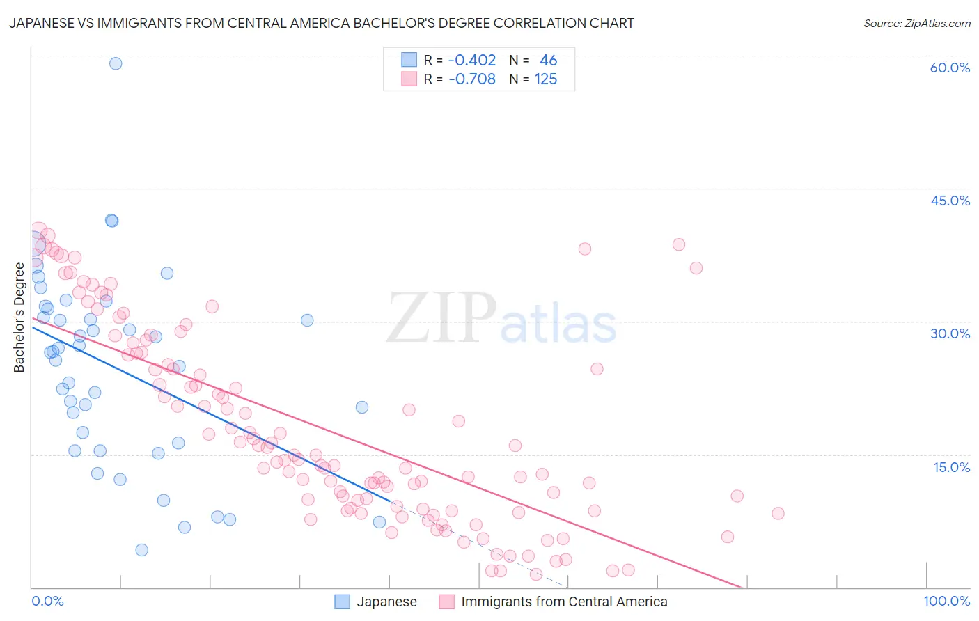 Japanese vs Immigrants from Central America Bachelor's Degree