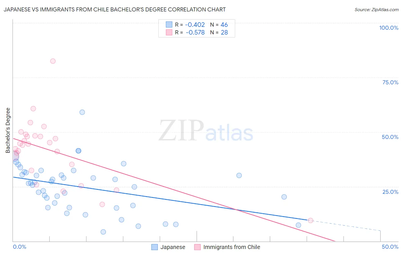 Japanese vs Immigrants from Chile Bachelor's Degree