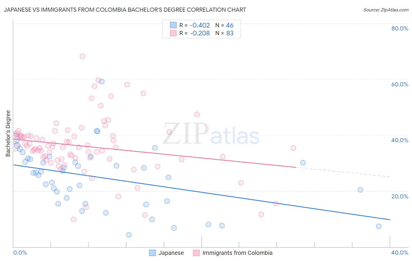 Japanese vs Immigrants from Colombia Bachelor's Degree