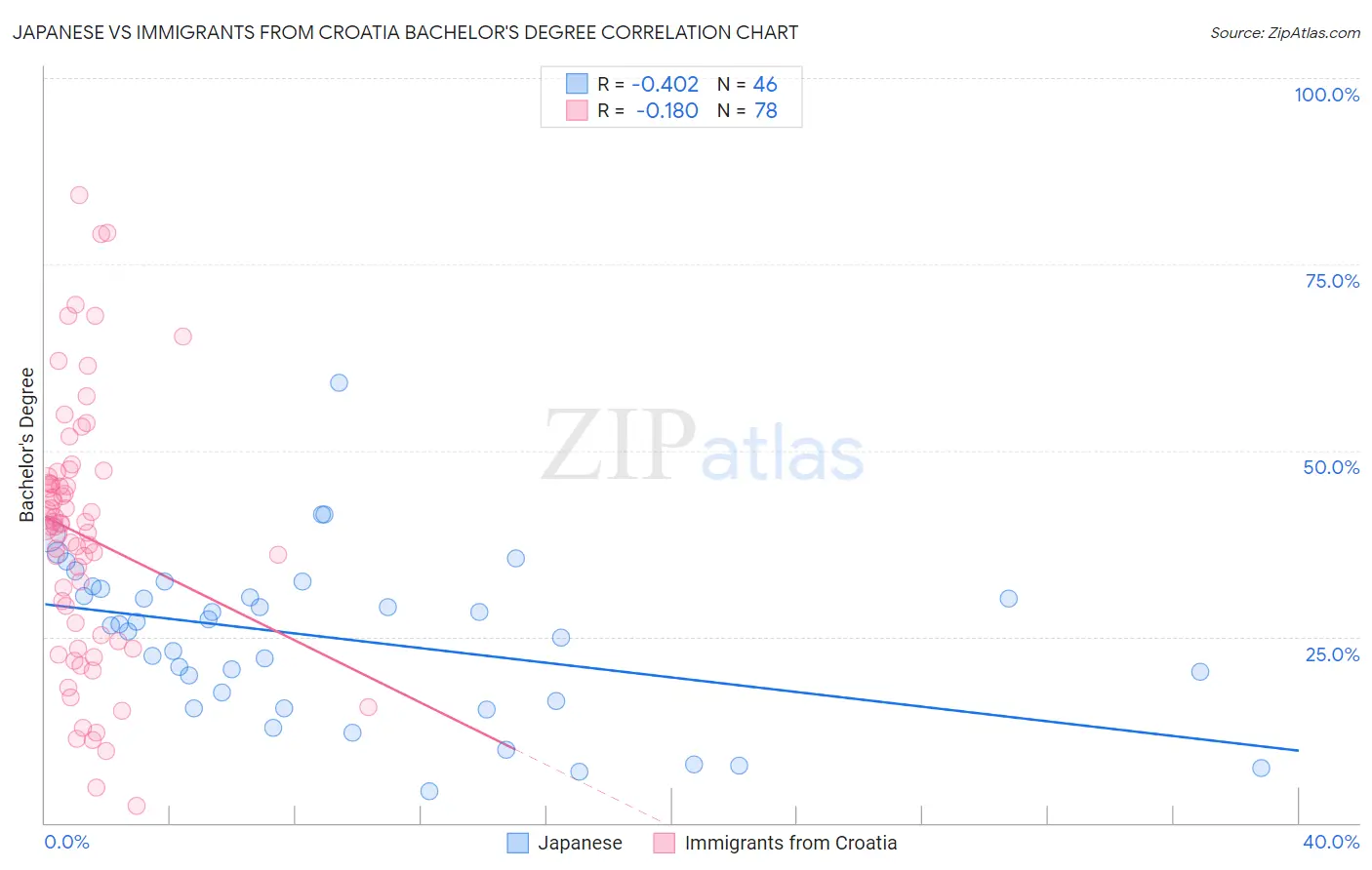 Japanese vs Immigrants from Croatia Bachelor's Degree