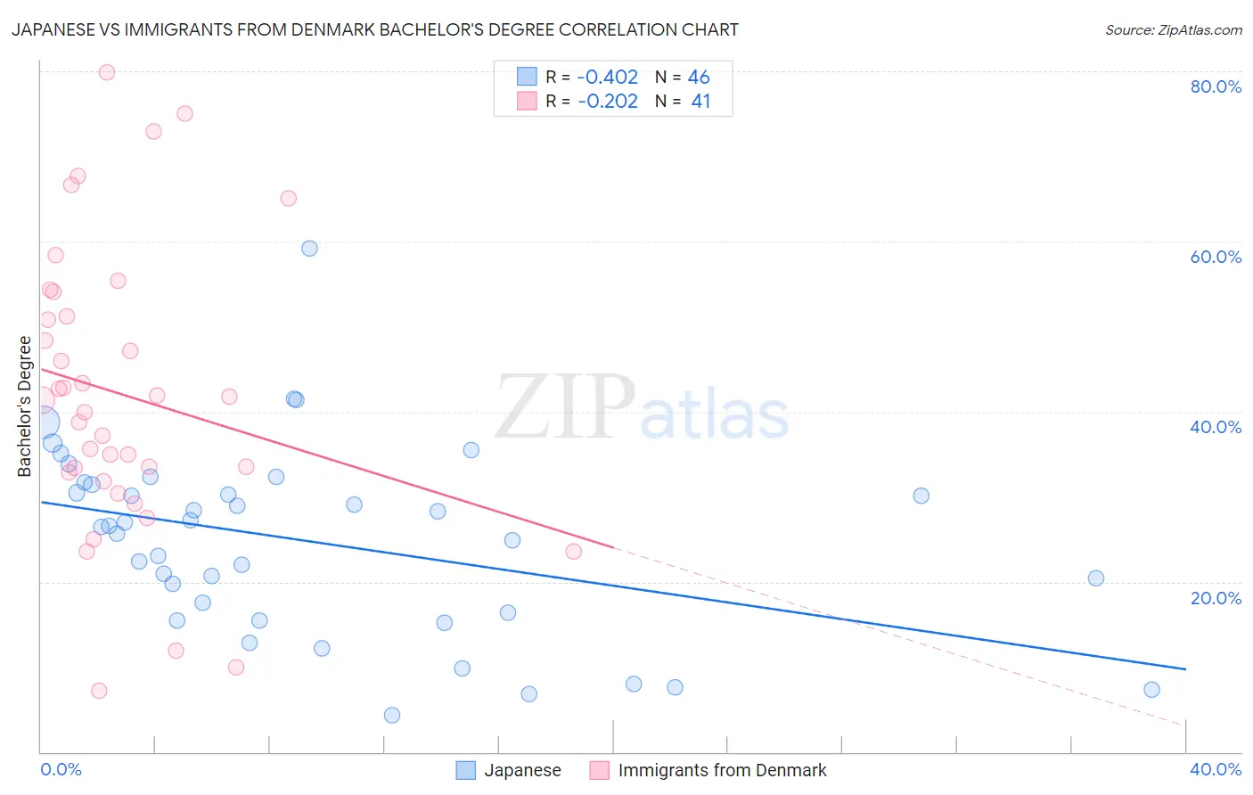 Japanese vs Immigrants from Denmark Bachelor's Degree