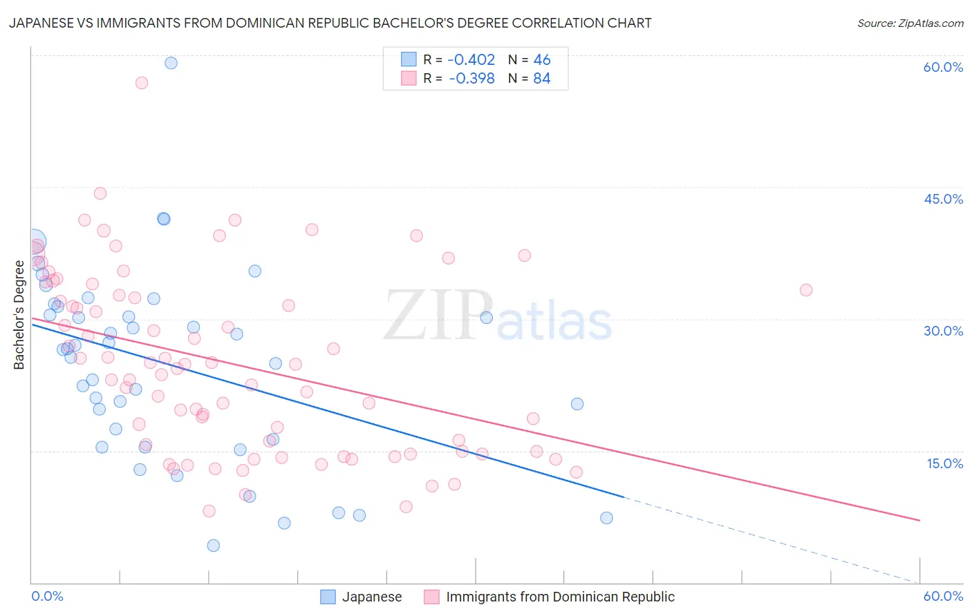 Japanese vs Immigrants from Dominican Republic Bachelor's Degree