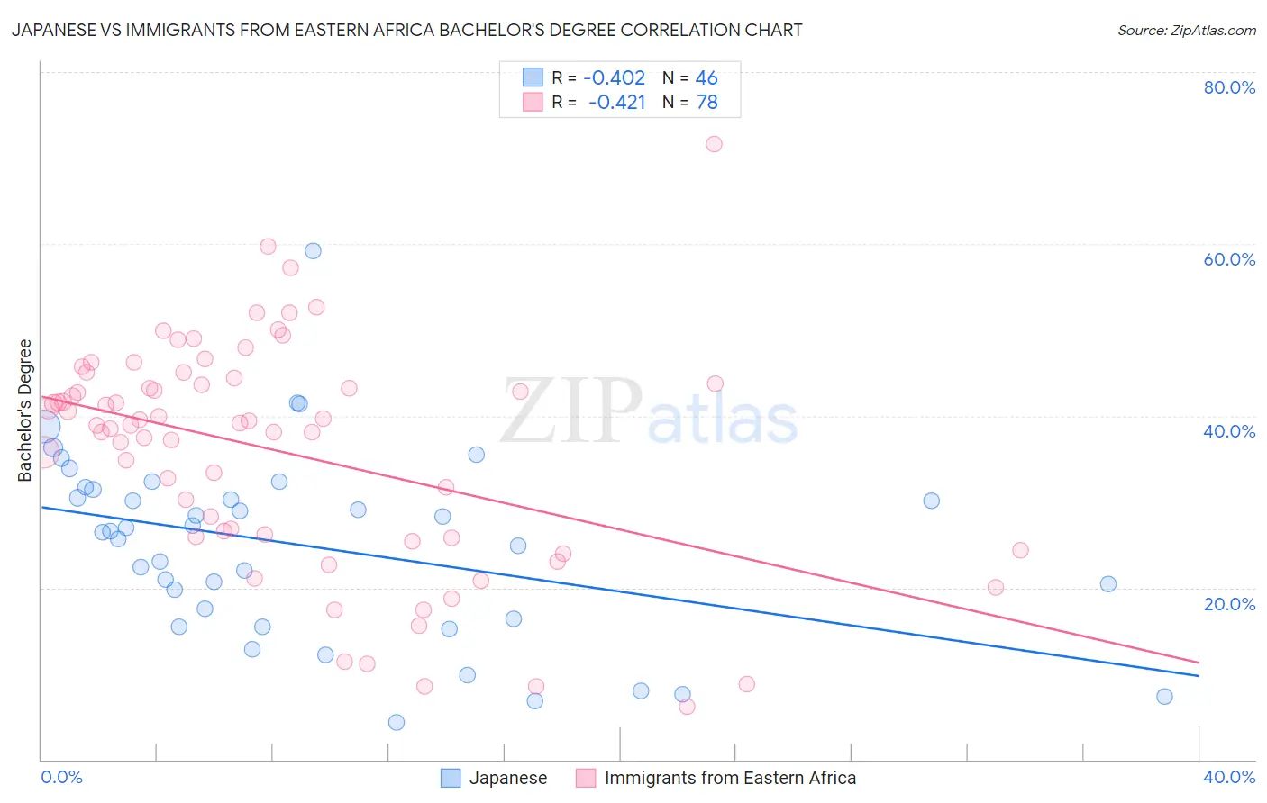 Japanese vs Immigrants from Eastern Africa Bachelor's Degree