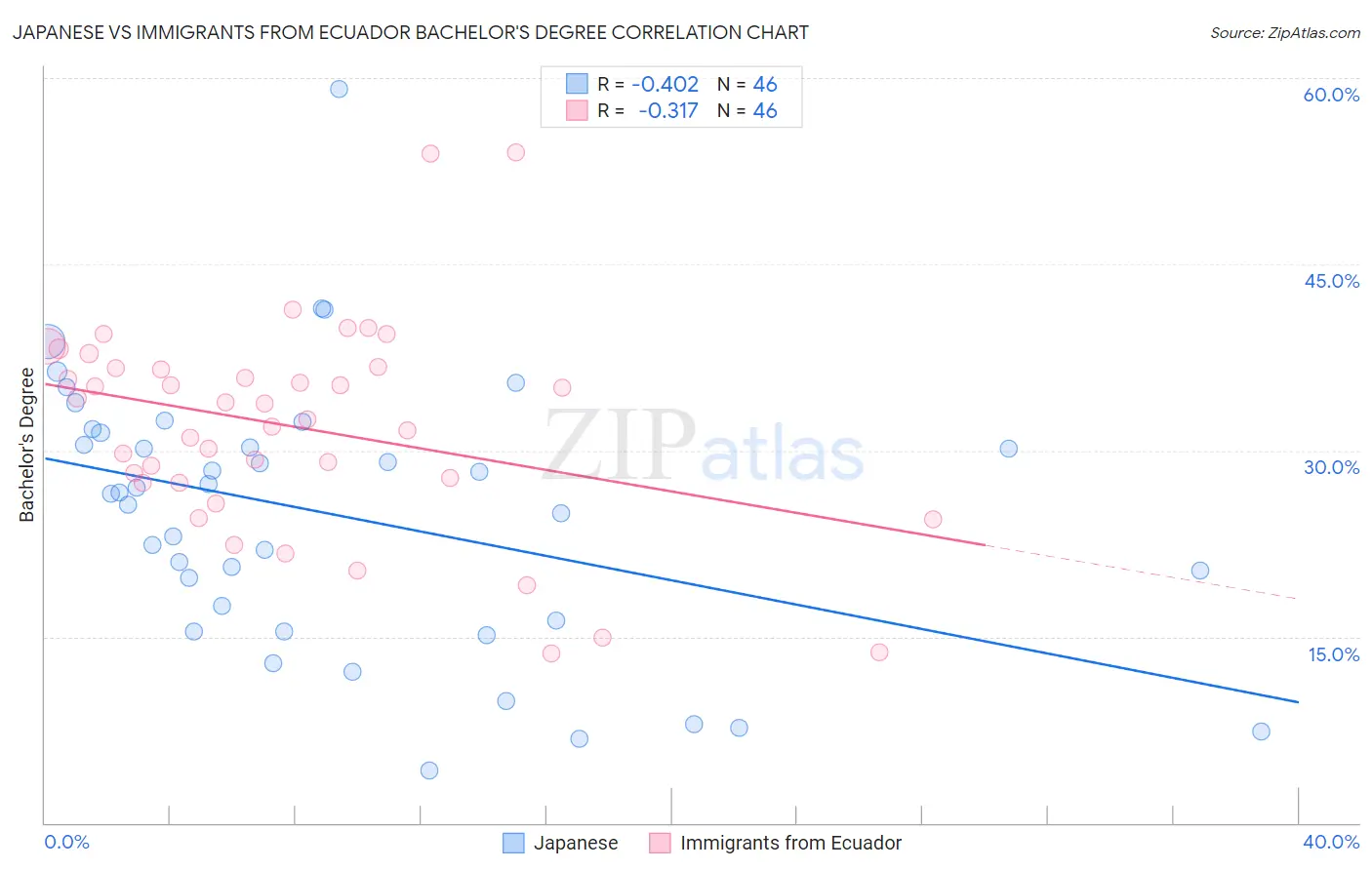 Japanese vs Immigrants from Ecuador Bachelor's Degree