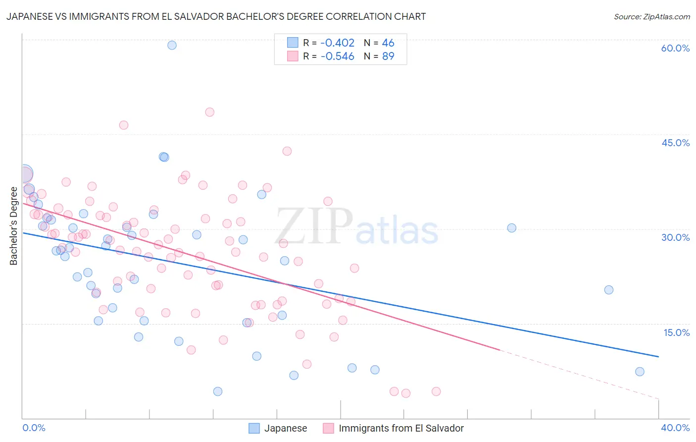 Japanese vs Immigrants from El Salvador Bachelor's Degree