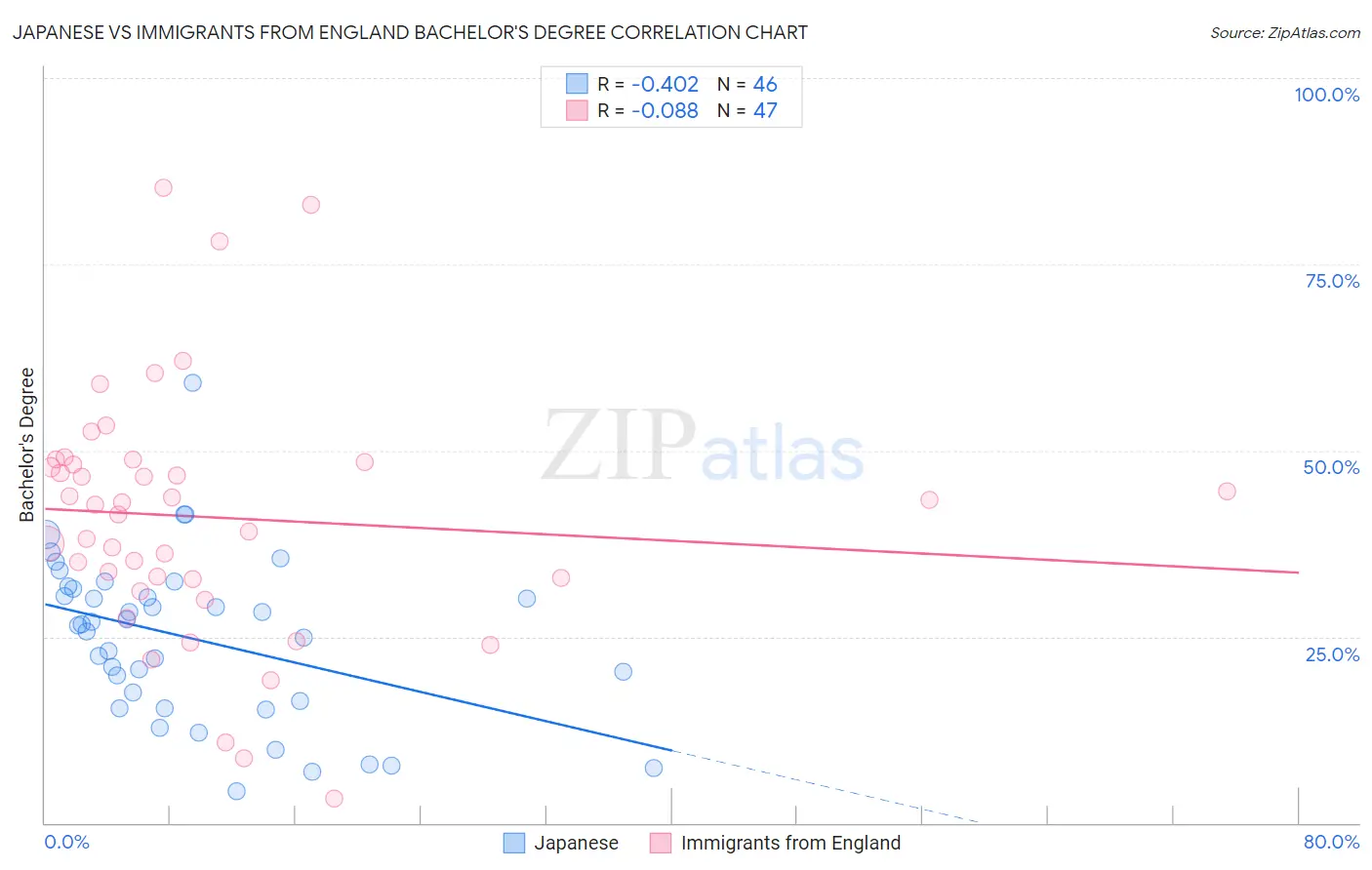 Japanese vs Immigrants from England Bachelor's Degree