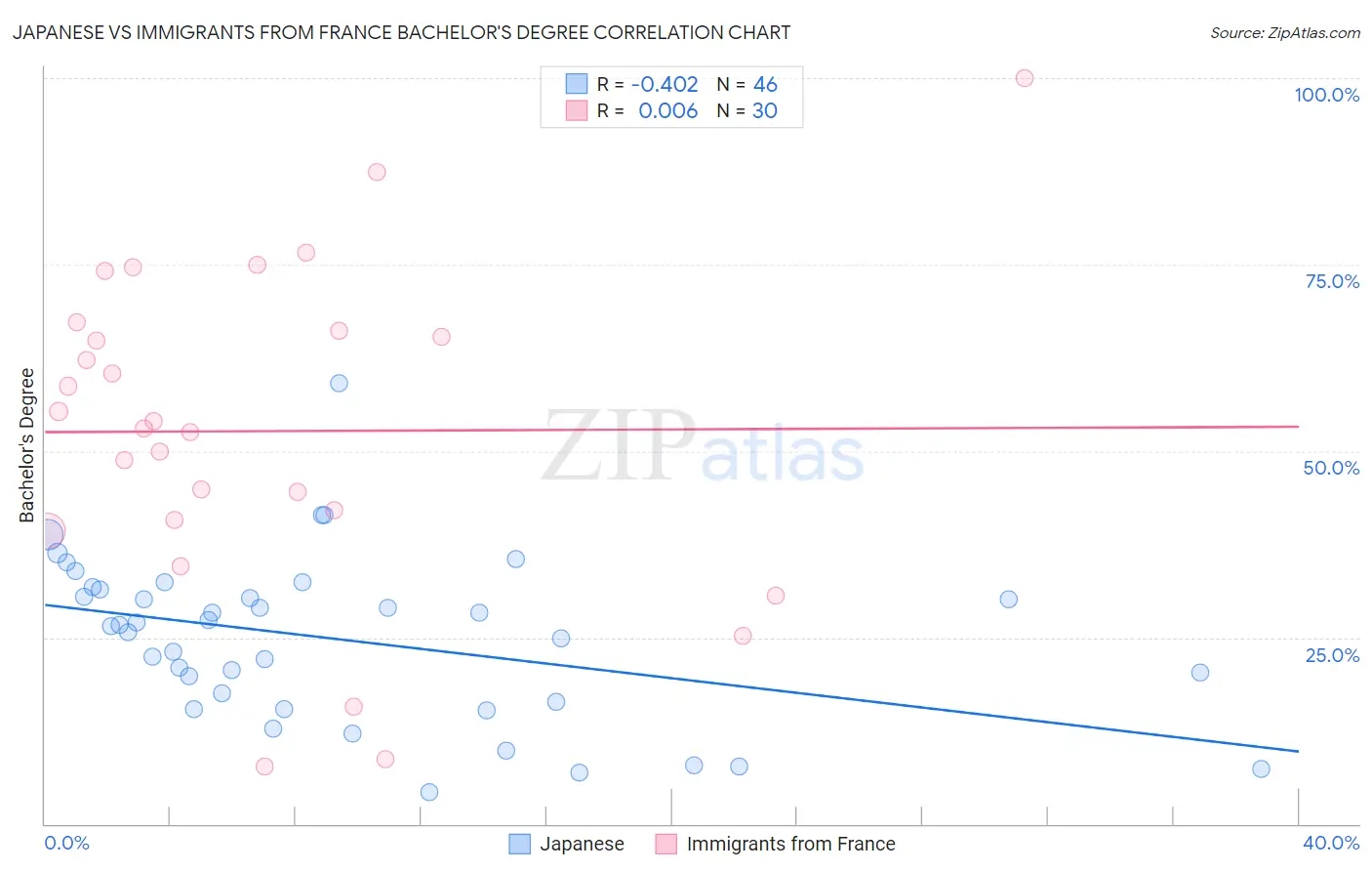 Japanese vs Immigrants from France Bachelor's Degree