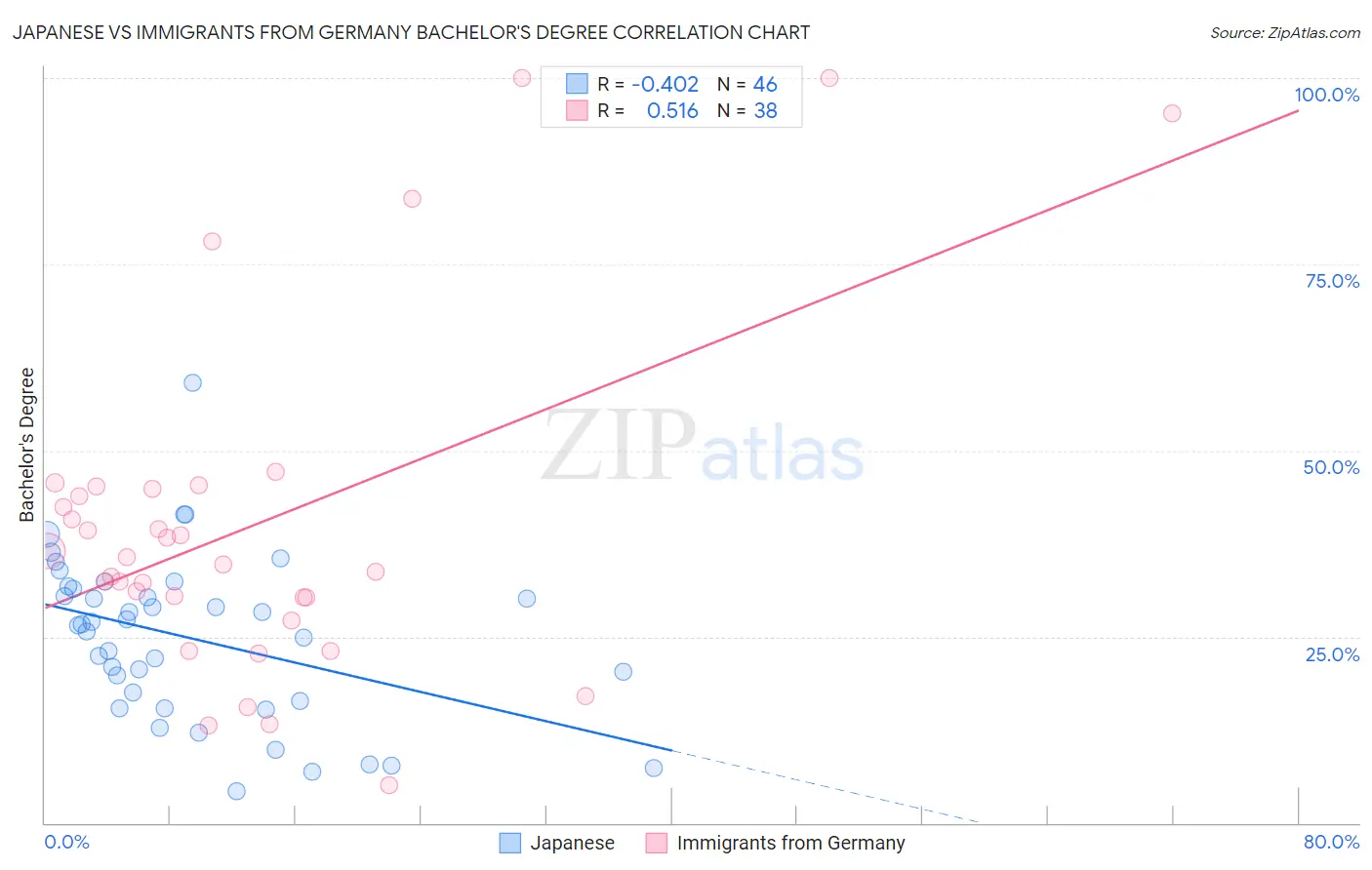 Japanese vs Immigrants from Germany Bachelor's Degree