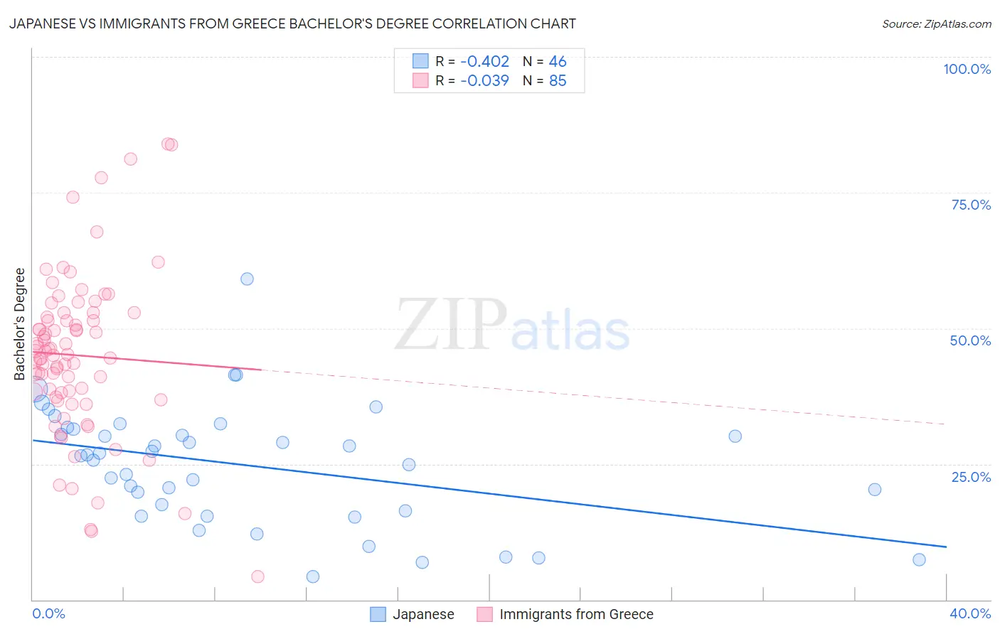 Japanese vs Immigrants from Greece Bachelor's Degree