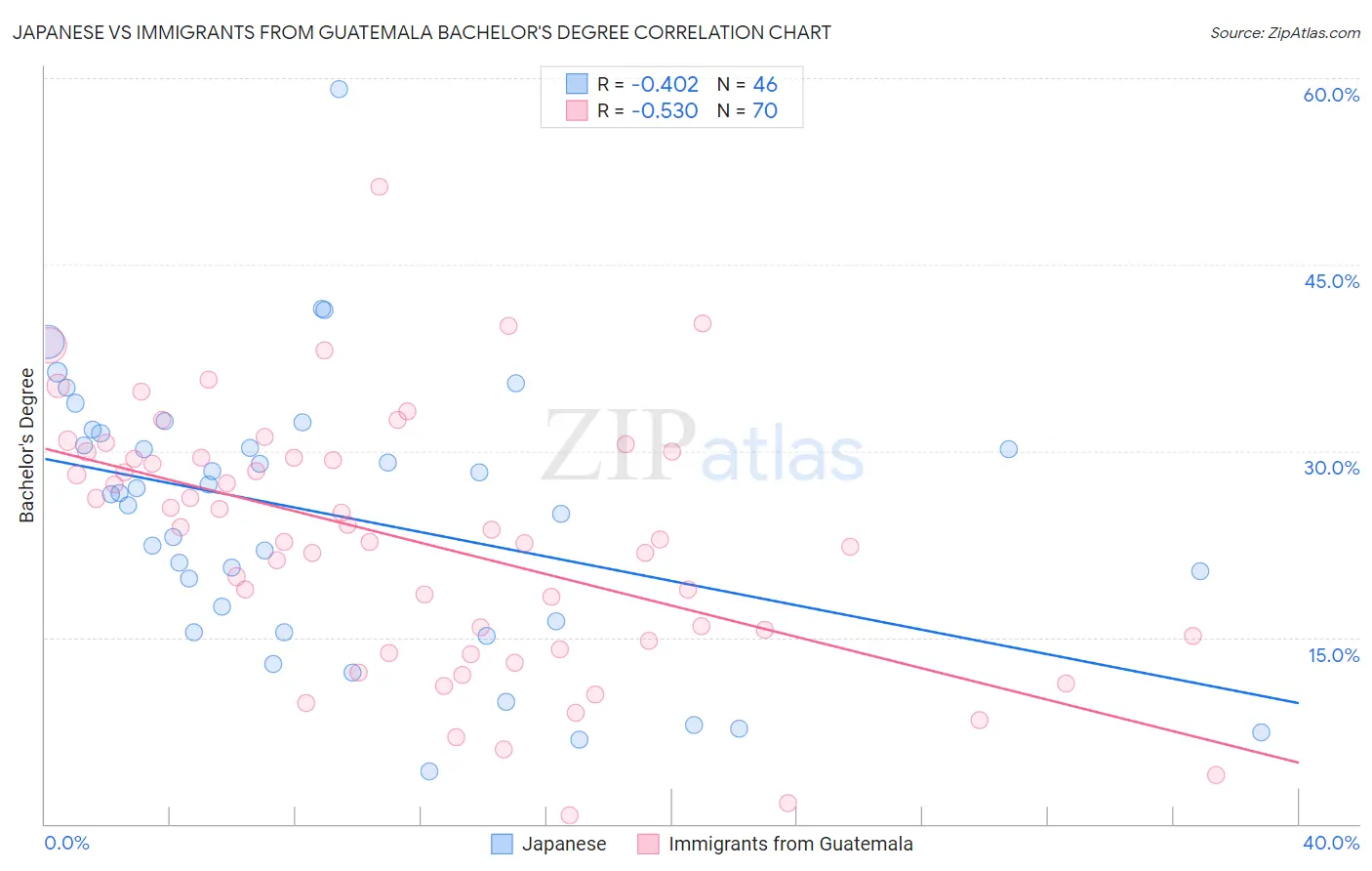 Japanese vs Immigrants from Guatemala Bachelor's Degree