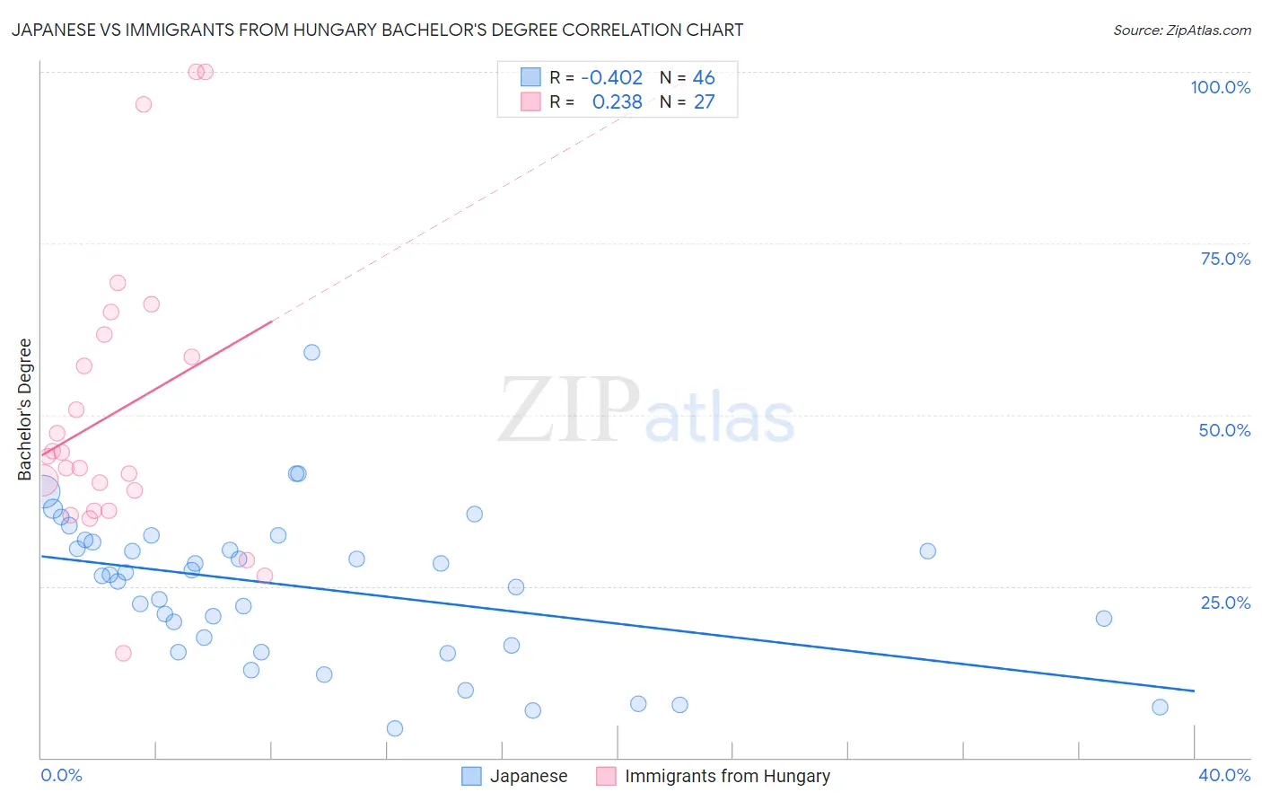 Japanese vs Immigrants from Hungary Bachelor's Degree