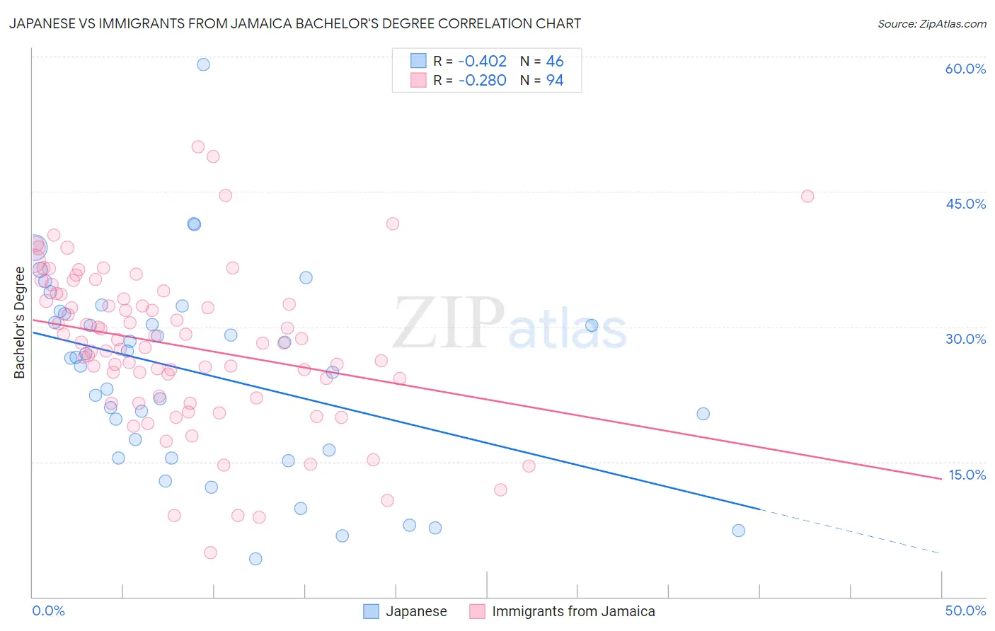 Japanese vs Immigrants from Jamaica Bachelor's Degree