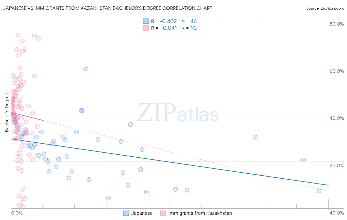 Japanese vs Immigrants from Kazakhstan Bachelor's Degree