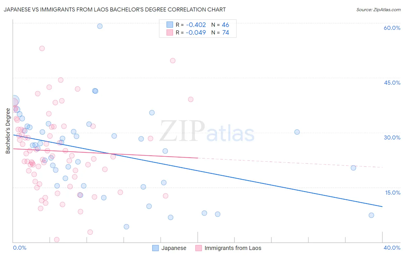 Japanese vs Immigrants from Laos Bachelor's Degree