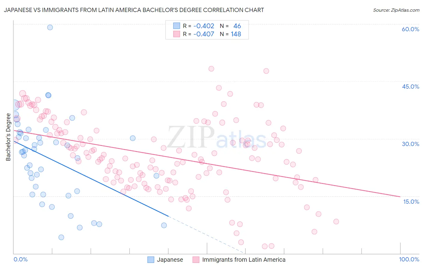 Japanese vs Immigrants from Latin America Bachelor's Degree