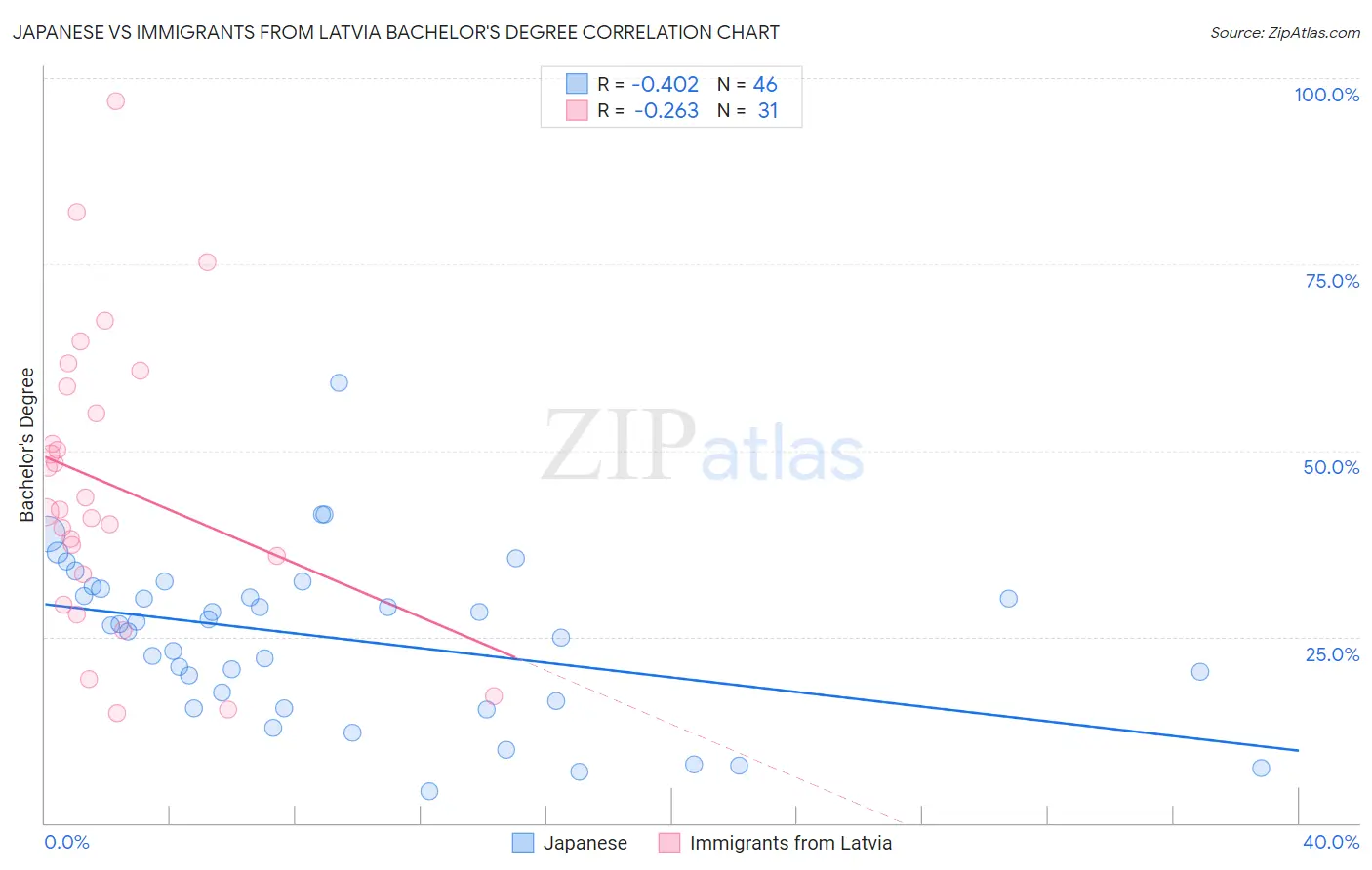 Japanese vs Immigrants from Latvia Bachelor's Degree