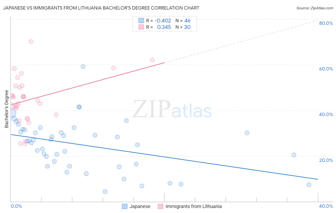 Japanese vs Immigrants from Lithuania Bachelor's Degree