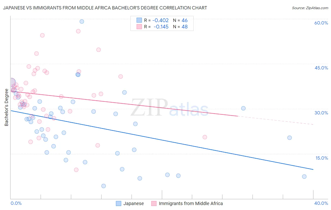 Japanese vs Immigrants from Middle Africa Bachelor's Degree