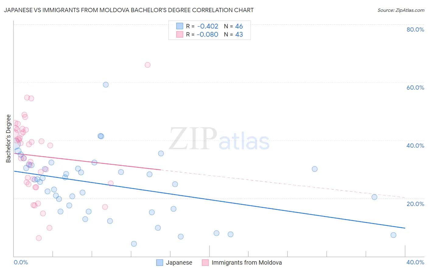 Japanese vs Immigrants from Moldova Bachelor's Degree