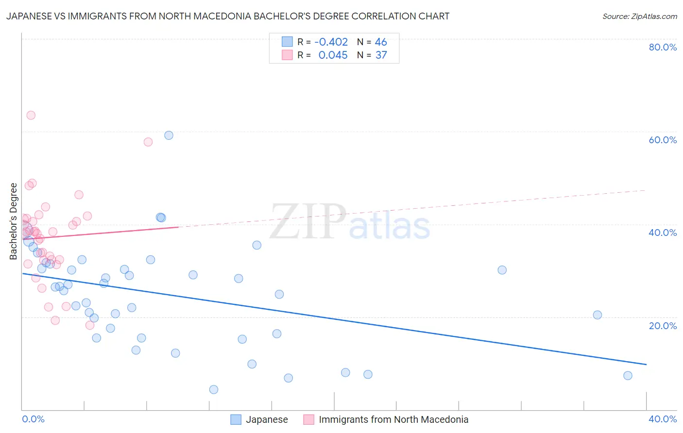 Japanese vs Immigrants from North Macedonia Bachelor's Degree