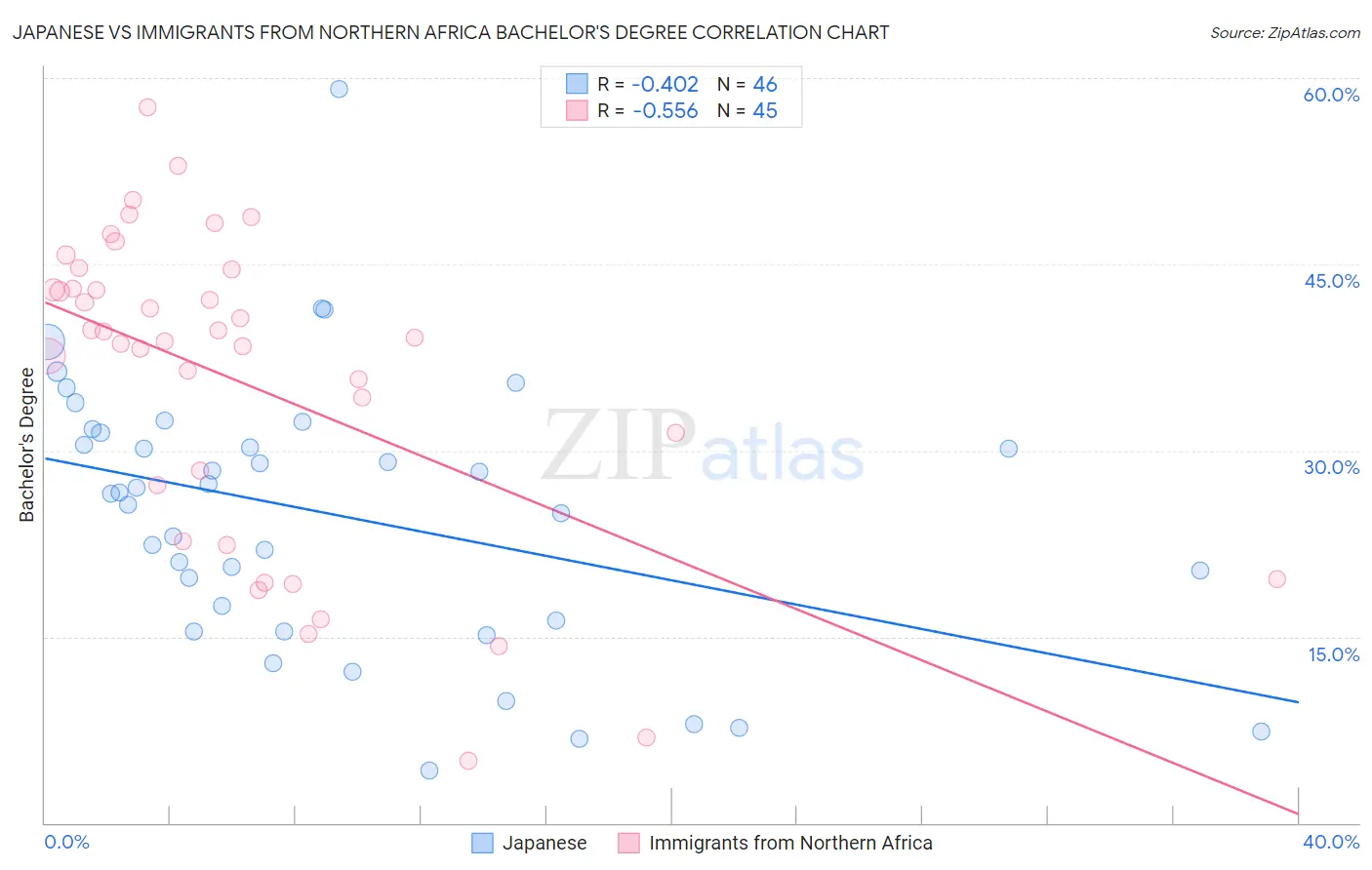 Japanese vs Immigrants from Northern Africa Bachelor's Degree