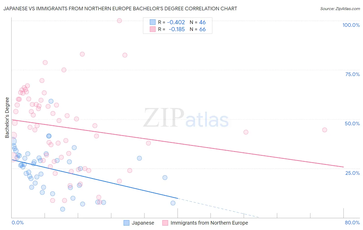 Japanese vs Immigrants from Northern Europe Bachelor's Degree