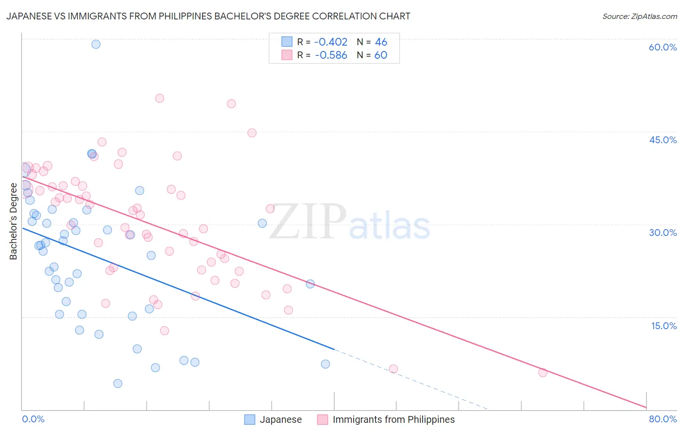 Japanese vs Immigrants from Philippines Bachelor's Degree