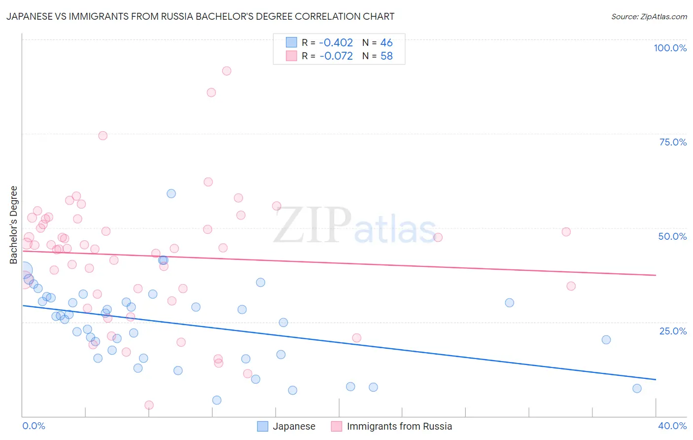 Japanese vs Immigrants from Russia Bachelor's Degree