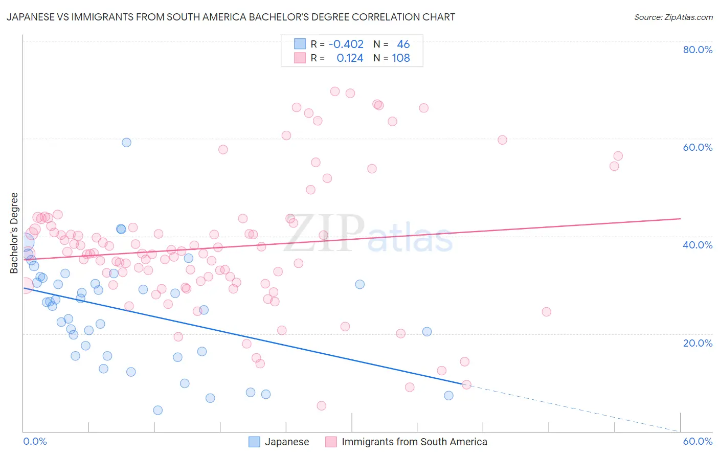 Japanese vs Immigrants from South America Bachelor's Degree