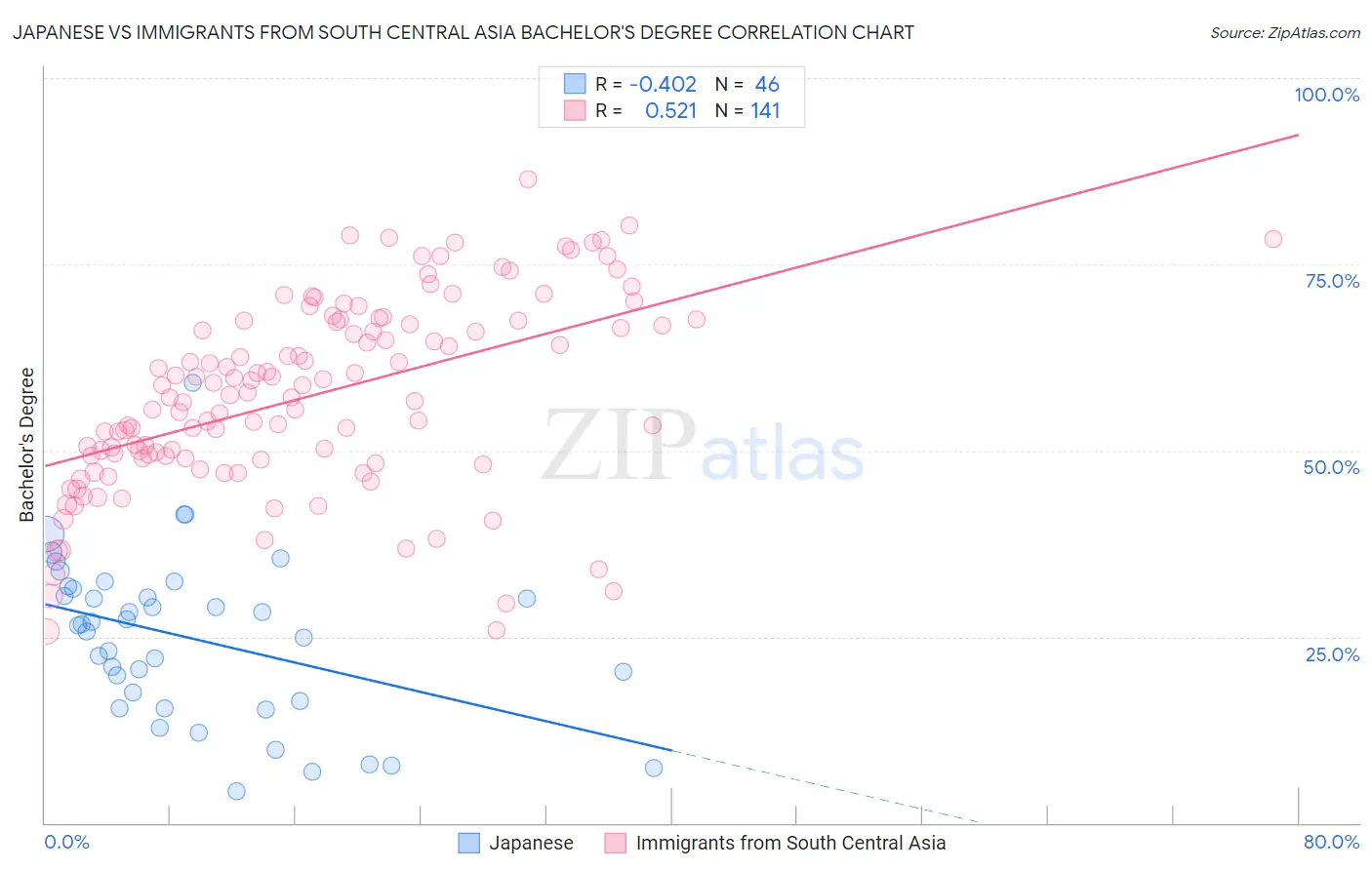 Japanese vs Immigrants from South Central Asia Bachelor's Degree