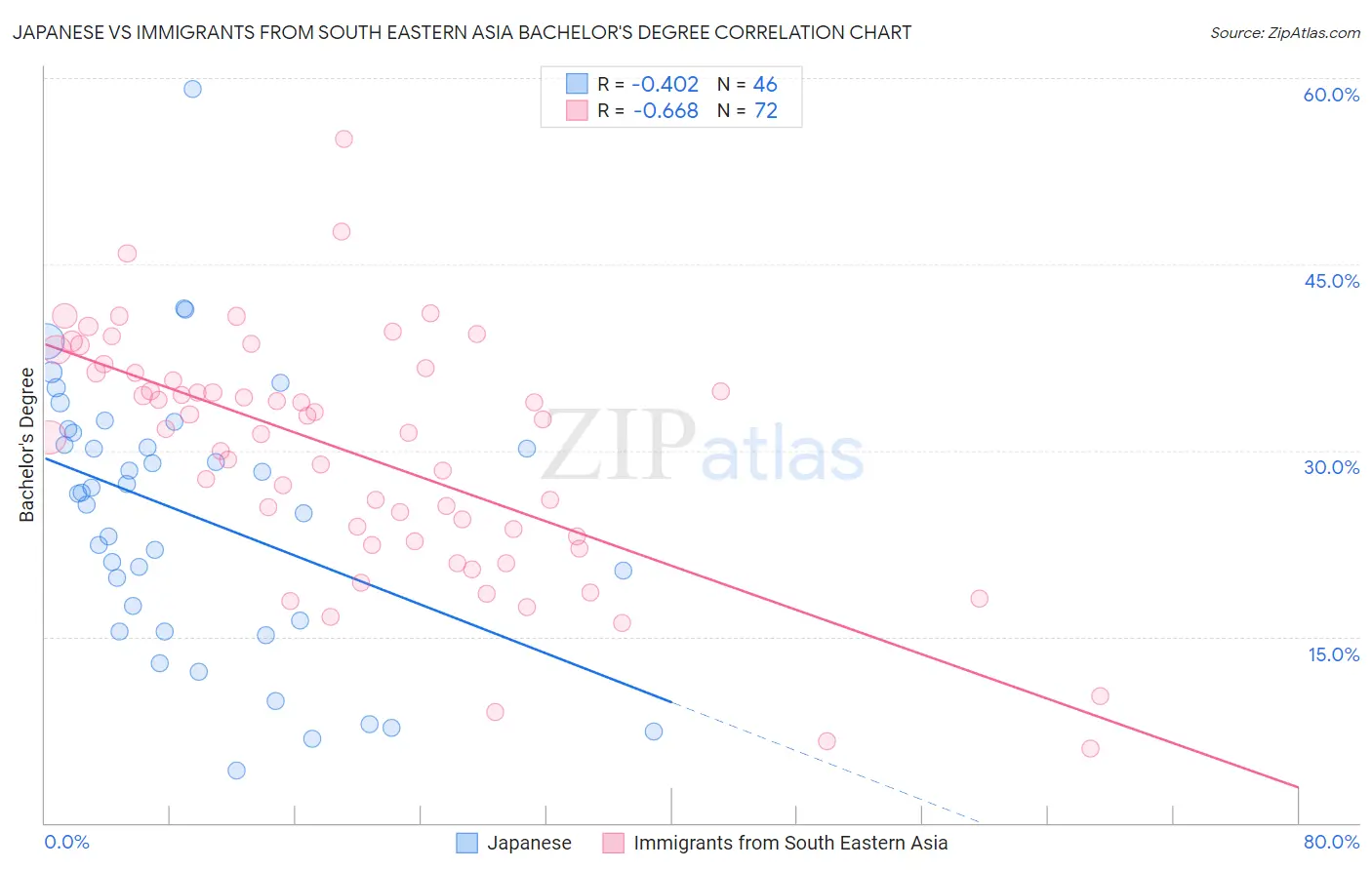 Japanese vs Immigrants from South Eastern Asia Bachelor's Degree