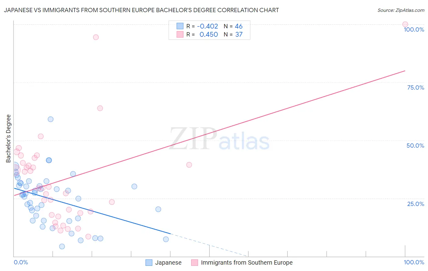 Japanese vs Immigrants from Southern Europe Bachelor's Degree