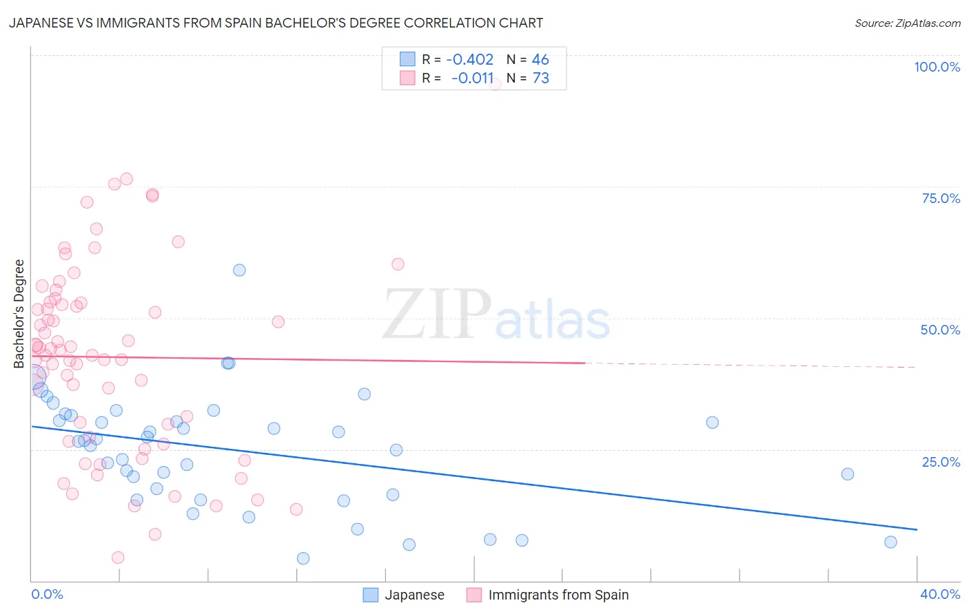 Japanese vs Immigrants from Spain Bachelor's Degree