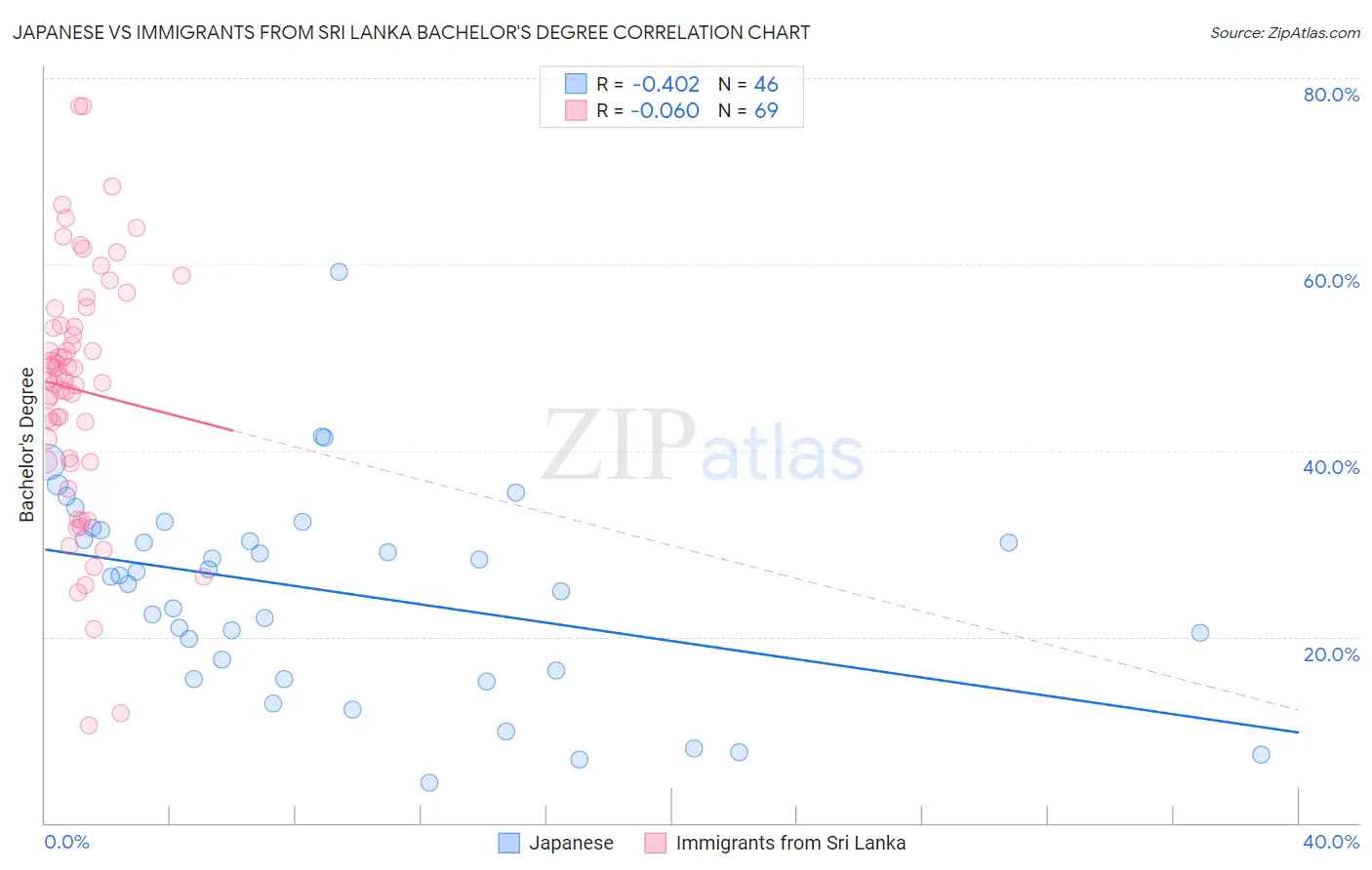 Japanese vs Immigrants from Sri Lanka Bachelor's Degree